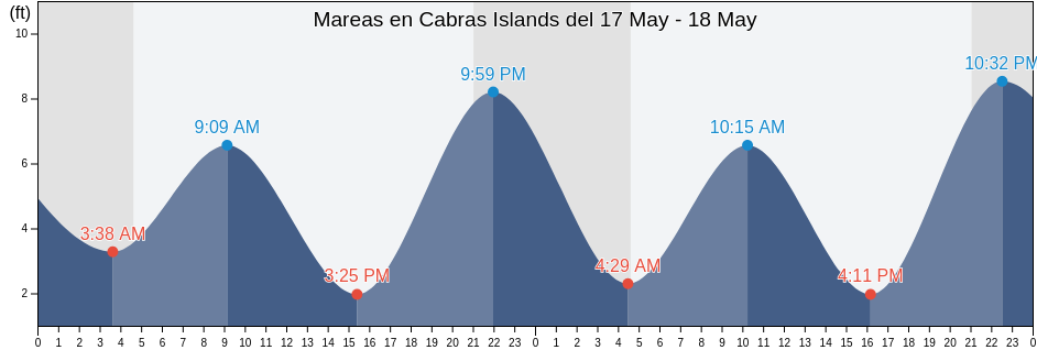 Mareas para hoy en Cabras Islands, Prince of Wales-Hyder Census Area, Alaska, United States
