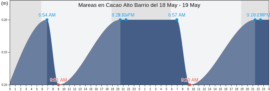 Mareas para hoy en Cacao Alto Barrio, Patillas, Puerto Rico