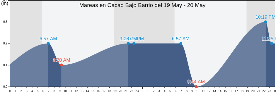 Mareas para hoy en Cacao Bajo Barrio, Patillas, Puerto Rico