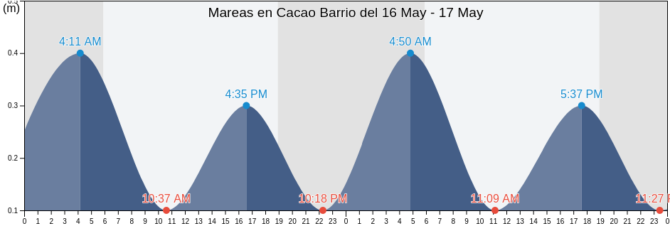 Mareas para hoy en Cacao Barrio, Quebradillas, Puerto Rico