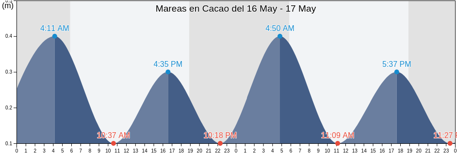 Mareas para hoy en Cacao, San Antonio Barrio, Quebradillas, Puerto Rico