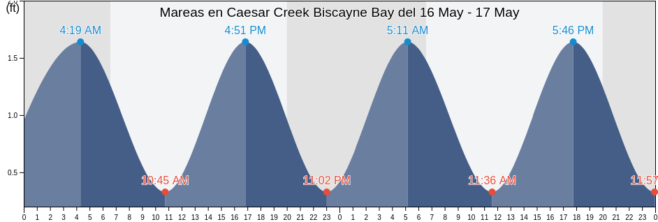 Mareas para hoy en Caesar Creek Biscayne Bay, Miami-Dade County, Florida, United States