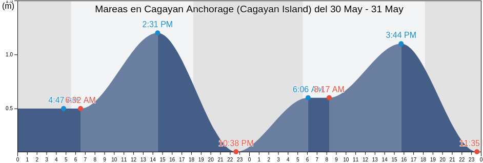 Mareas para hoy en Cagayan Anchorage (Cagayan Island), Province of Guimaras, Western Visayas, Philippines