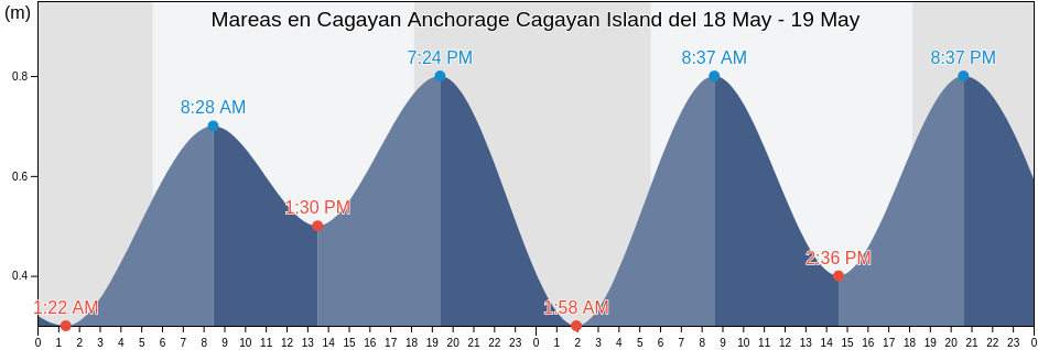 Mareas para hoy en Cagayan Anchorage Cagayan Island, Province of Guimaras, Western Visayas, Philippines