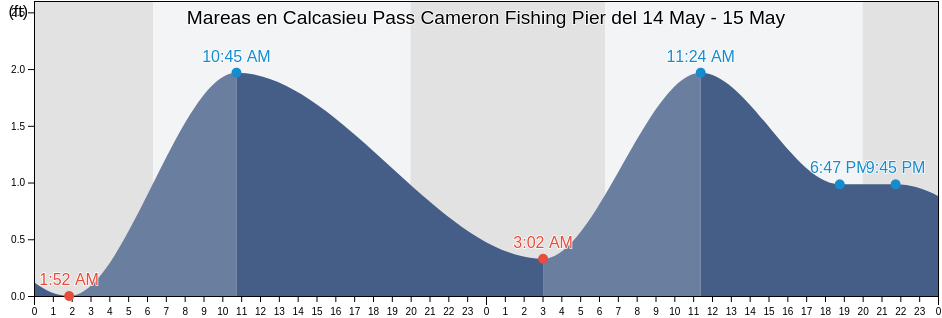 Mareas para hoy en Calcasieu Pass Cameron Fishing Pier, Cameron Parish, Louisiana, United States