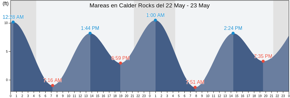 Mareas para hoy en Calder Rocks, Prince of Wales-Hyder Census Area, Alaska, United States