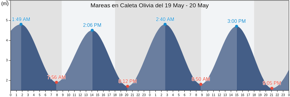 Mareas para hoy en Caleta Olivia, Departamento de Deseado, Santa Cruz, Argentina