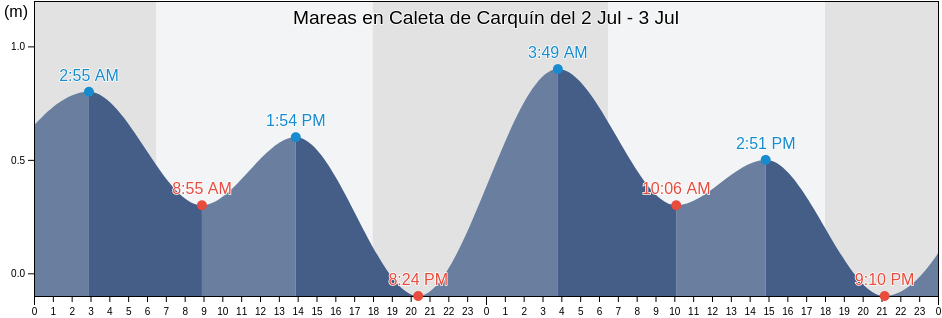 Mareas para hoy en Caleta de Carquín, Huaura, Lima region, Peru