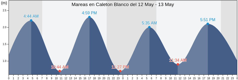 Mareas para hoy en Caleton Blanco, Provincia de Las Palmas, Canary Islands, Spain