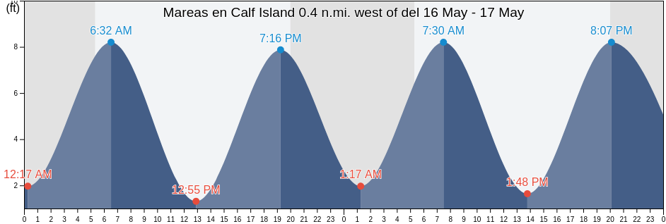 Mareas para hoy en Calf Island 0.4 n.mi. west of, Suffolk County, Massachusetts, United States