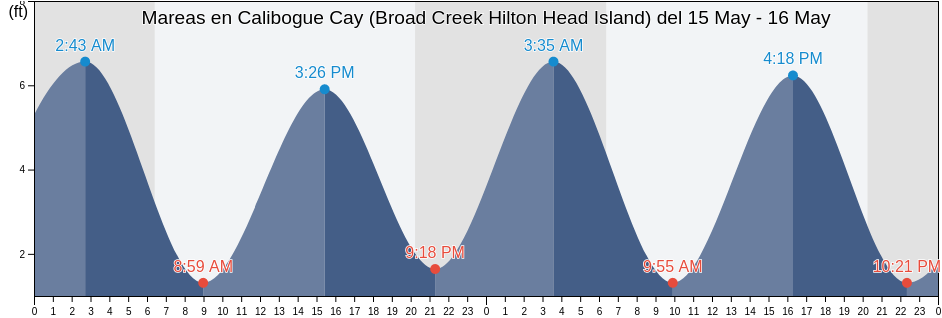 Mareas para hoy en Calibogue Cay (Broad Creek Hilton Head Island), Beaufort County, South Carolina, United States
