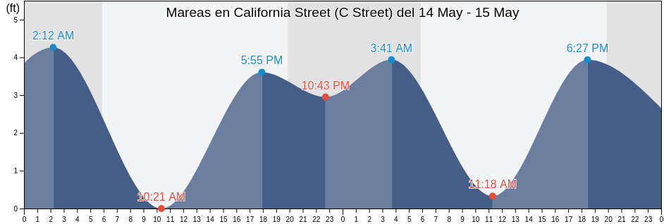 Mareas para hoy en California Street (C Street), Ventura County, California, United States