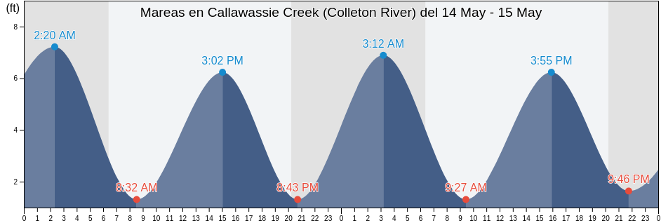 Mareas para hoy en Callawassie Creek (Colleton River), Beaufort County, South Carolina, United States
