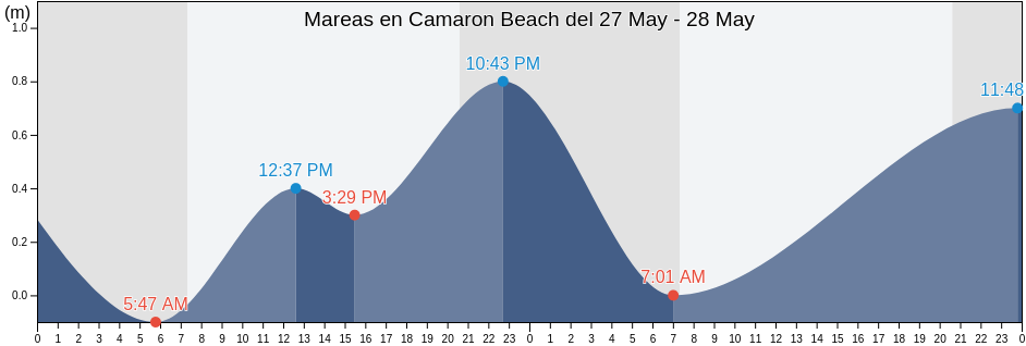 Mareas para hoy en Camaron Beach, Puerto Vallarta, Jalisco, Mexico