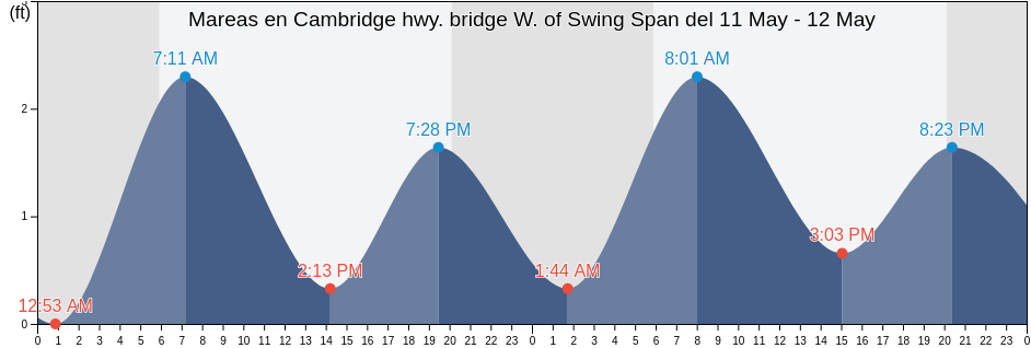 Mareas para hoy en Cambridge hwy. bridge W. of Swing Span, Dorchester County, Maryland, United States