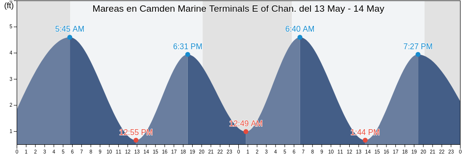 Mareas para hoy en Camden Marine Terminals E of Chan., Philadelphia County, Pennsylvania, United States