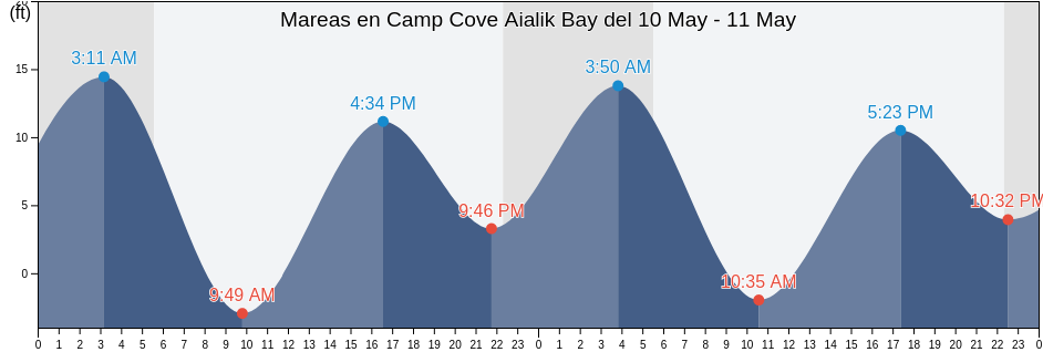 Mareas para hoy en Camp Cove Aialik Bay, Kenai Peninsula Borough, Alaska, United States