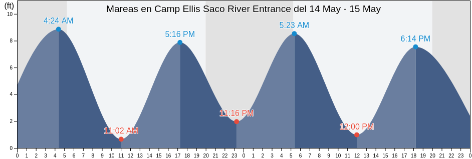 Mareas para hoy en Camp Ellis Saco River Entrance, York County, Maine, United States