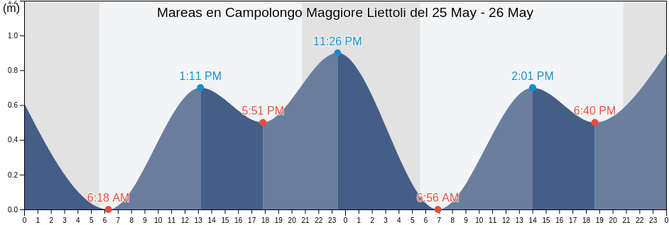 Mareas para hoy en Campolongo Maggiore Liettoli, Provincia di Venezia, Veneto, Italy