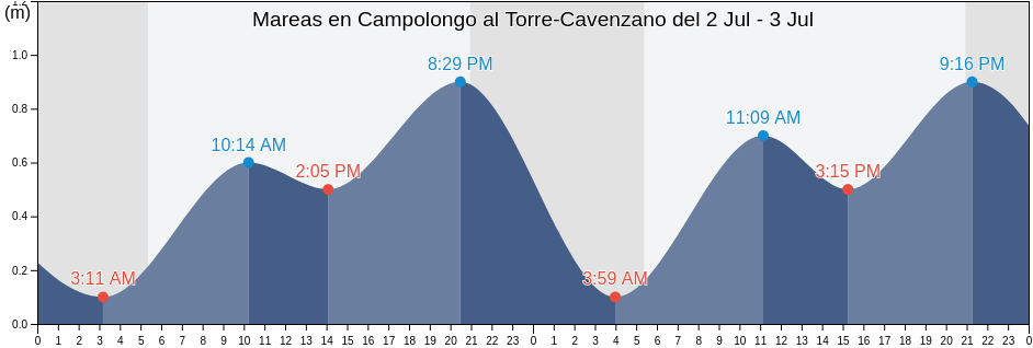 Mareas para hoy en Campolongo al Torre-Cavenzano, Provincia di Udine, Friuli Venezia Giulia, Italy