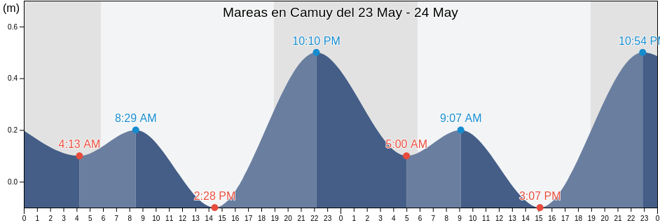 Mareas para hoy en Camuy, Camuy Barrio-Pueblo, Camuy, Puerto Rico