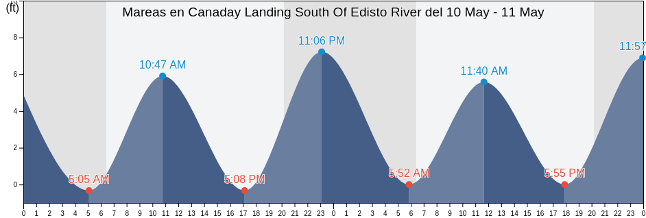 Mareas para hoy en Canaday Landing South Of Edisto River, Colleton County, South Carolina, United States