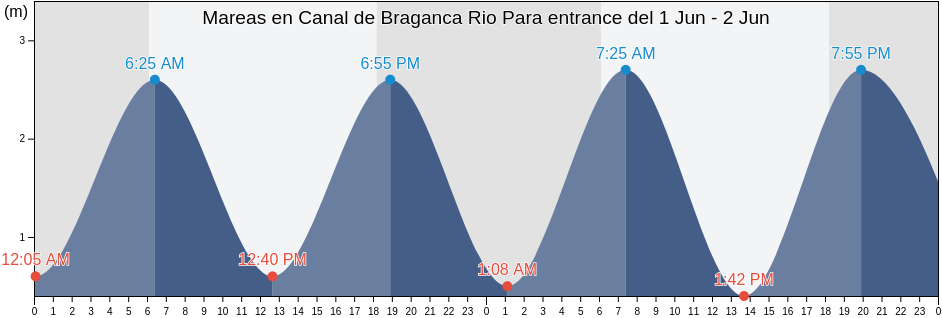 Mareas para hoy en Canal de Braganca Rio Para entrance, Curuçá, Pará, Brazil