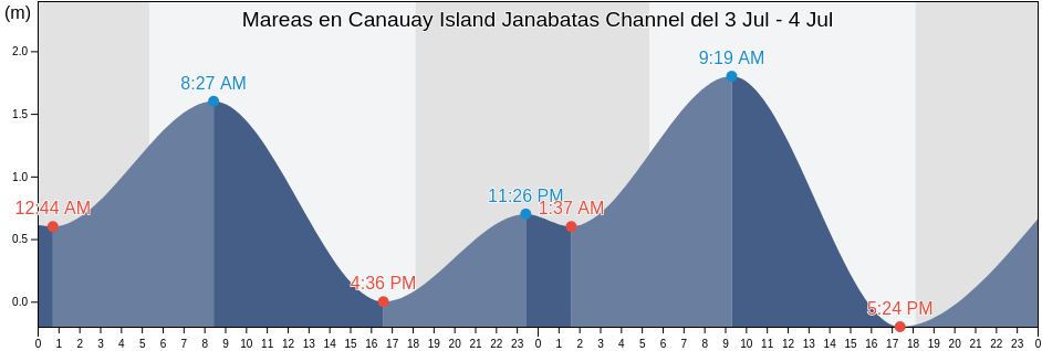 Mareas para hoy en Canauay Island Janabatas Channel, Province of Samar, Eastern Visayas, Philippines