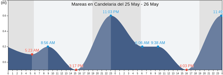 Mareas para hoy en Candelaria, Candelaria Barrio, Toa Baja, Puerto Rico