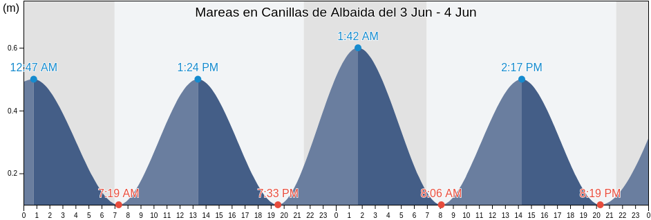 Mareas para hoy en Canillas de Albaida, Provincia de Málaga, Andalusia, Spain