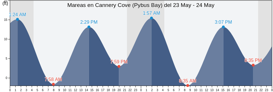 Mareas para hoy en Cannery Cove (Pybus Bay), Sitka City and Borough, Alaska, United States