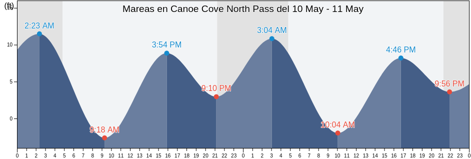 Mareas para hoy en Canoe Cove North Pass, Hoonah-Angoon Census Area, Alaska, United States