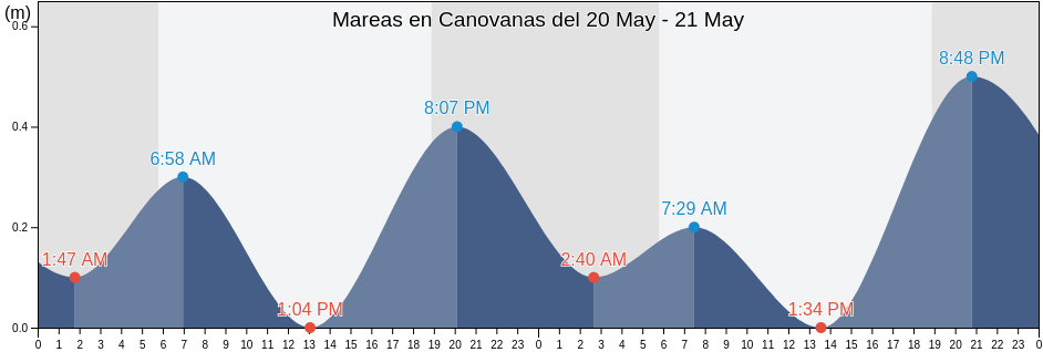 Mareas para hoy en Canovanas, Canóvanas Barrio-Pueblo, Canóvanas, Puerto Rico