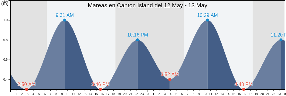 Mareas para hoy en Canton Island, Kanton, Phoenix Islands, Kiribati