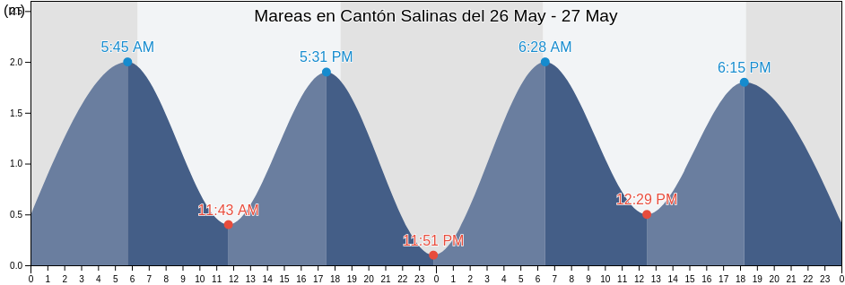 Mareas para hoy en Cantón Salinas, Santa Elena, Ecuador