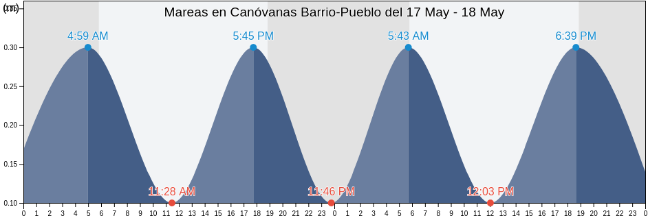 Mareas para hoy en Canóvanas Barrio-Pueblo, Canóvanas, Puerto Rico