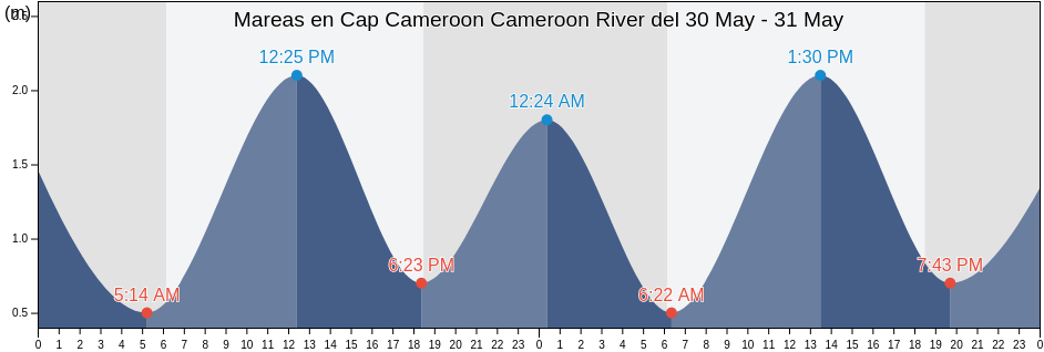 Mareas para hoy en Cap Cameroon Cameroon River, Fako Division, South-West, Cameroon