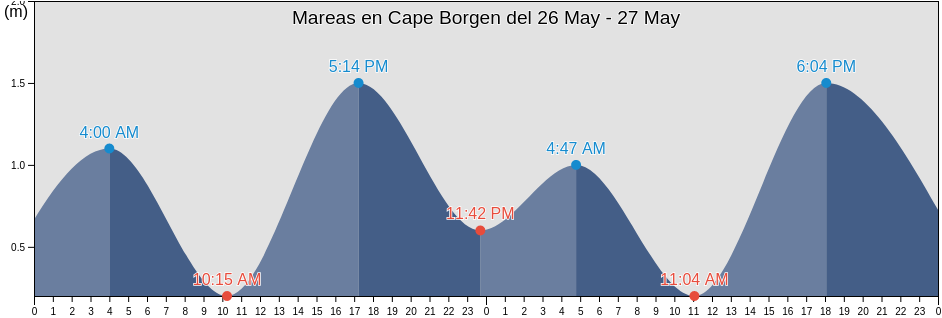 Mareas para hoy en Cape Borgen, Spitsbergen, Svalbard, Svalbard and Jan Mayen