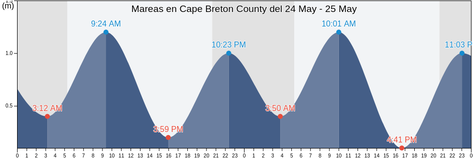 Mareas para hoy en Cape Breton County, Nova Scotia, Canada