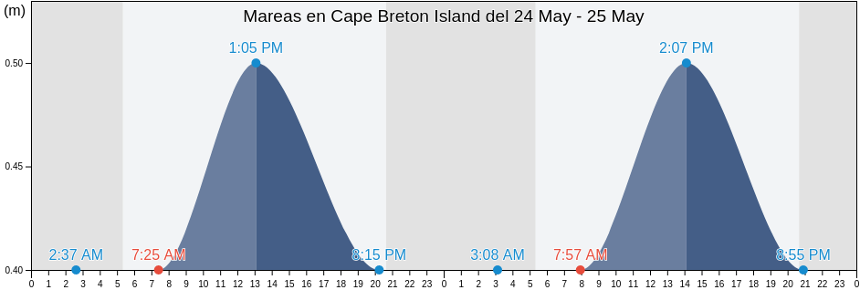 Mareas para hoy en Cape Breton Island, Nova Scotia, Canada