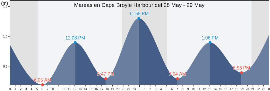 Mareas para hoy en Cape Broyle Harbour, Newfoundland and Labrador, Canada
