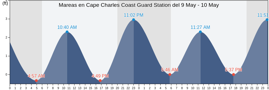 Mareas para hoy en Cape Charles Coast Guard Station, Northampton County, Virginia, United States