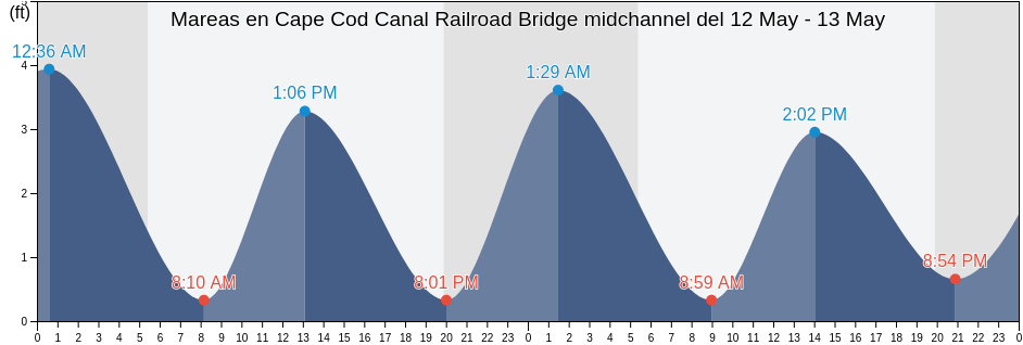 Mareas para hoy en Cape Cod Canal Railroad Bridge midchannel, Plymouth County, Massachusetts, United States