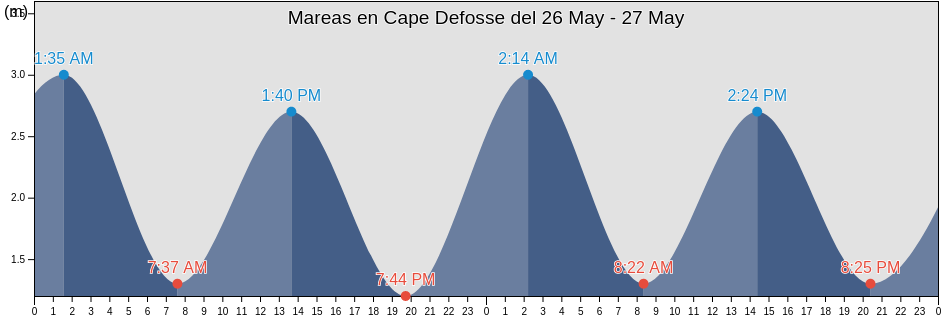 Mareas para hoy en Cape Defosse, Spitsbergen, Svalbard, Svalbard and Jan Mayen