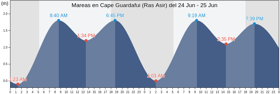 Mareas para hoy en Cape Guardafui (Ras Asir), Caluula, Bari, Somalia