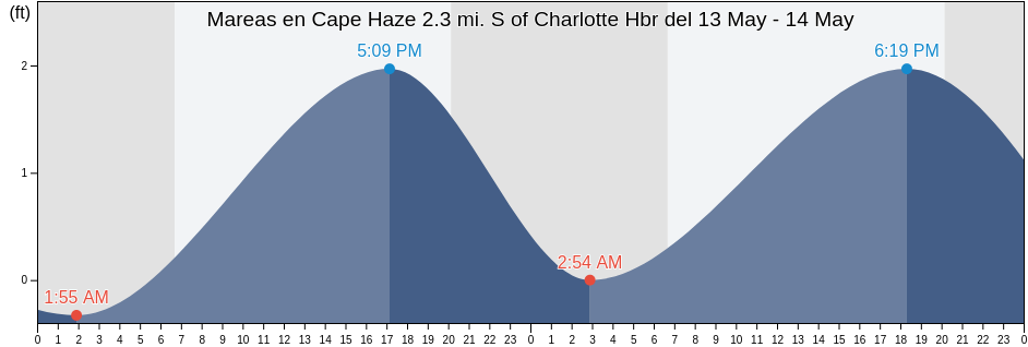 Mareas para hoy en Cape Haze 2.3 mi. S of Charlotte Hbr, Lee County, Florida, United States
