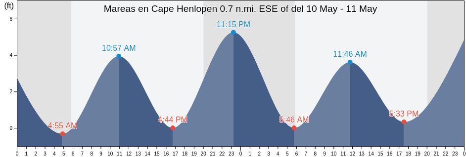 Mareas para hoy en Cape Henlopen 0.7 n.mi. ESE of, Sussex County, Delaware, United States