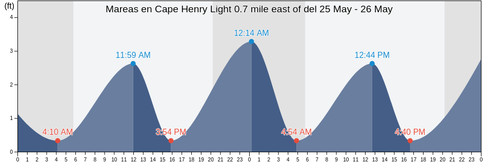 Mareas para hoy en Cape Henry Light 0.7 mile east of, City of Virginia Beach, Virginia, United States