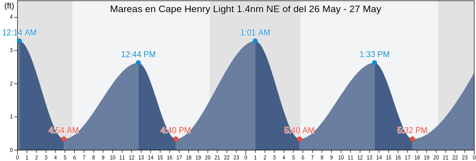 Mareas para hoy en Cape Henry Light 1.4nm NE of, City of Virginia Beach, Virginia, United States
