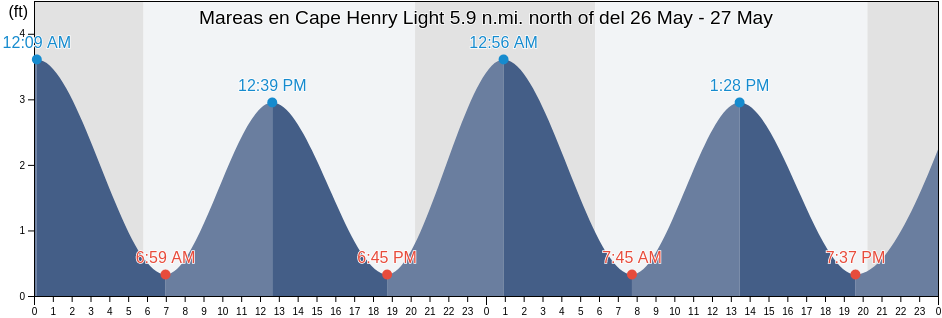 Mareas para hoy en Cape Henry Light 5.9 n.mi. north of, City of Virginia Beach, Virginia, United States